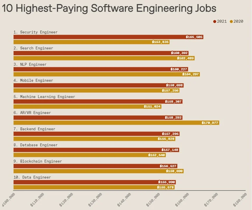 Highest Paying Job For Software Engineer