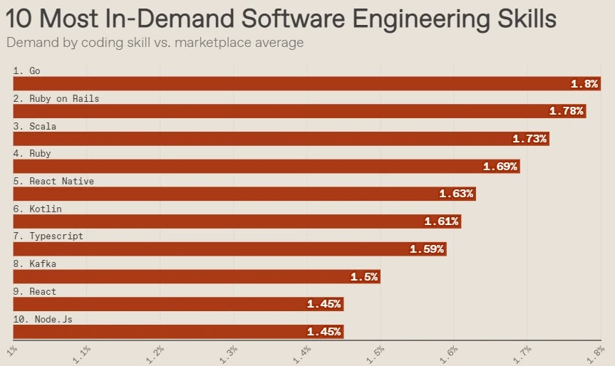 Top Software Engineer Skills