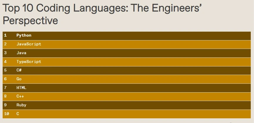 Top Programming Language