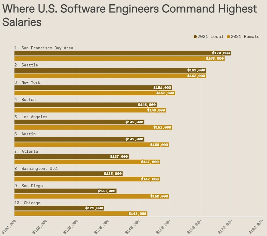 Software Engineer Highest saleries in US